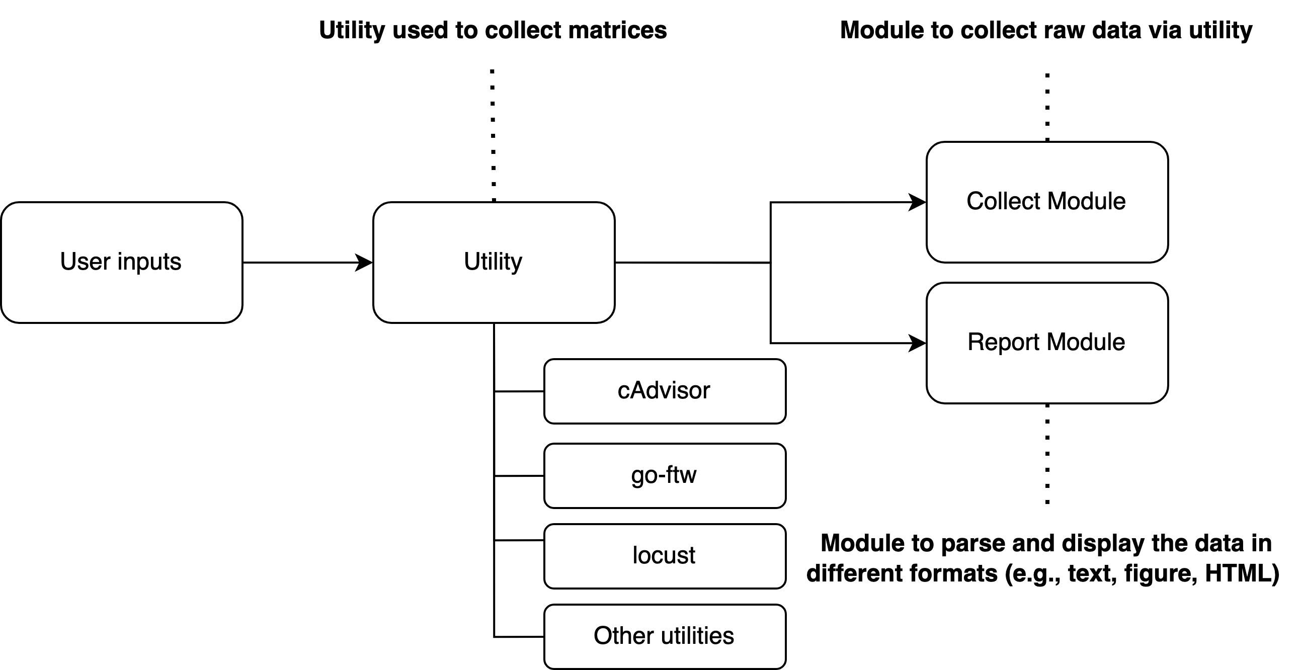 A lovely little diagram of how performance tests in Dexter Chang&rsquo;s performance framework work